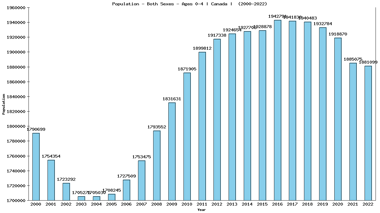Graph showing Population - Both Sexes - Aged 0-4 - [2000-2022] | Canada, Canada